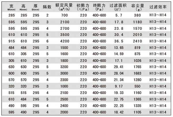 大風(fēng)量組合式高效過濾器規(guī)格尺寸