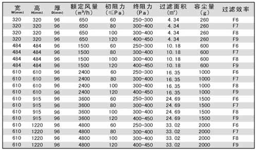 無(wú)隔板中效過(guò)濾器規(guī)格尺寸及技術(shù)參數(shù)