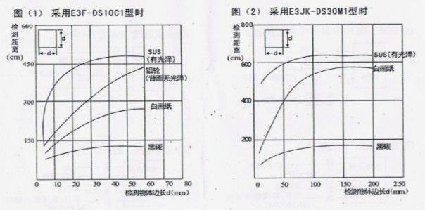 風淋室光電開關(guān)檢測物體對檢測距離的影響