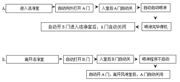 絕緣車間風淋室工作流程詳解主要是通過我司實際工程案例舉例說明